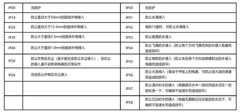 IP防護(hù)等級(jí)表